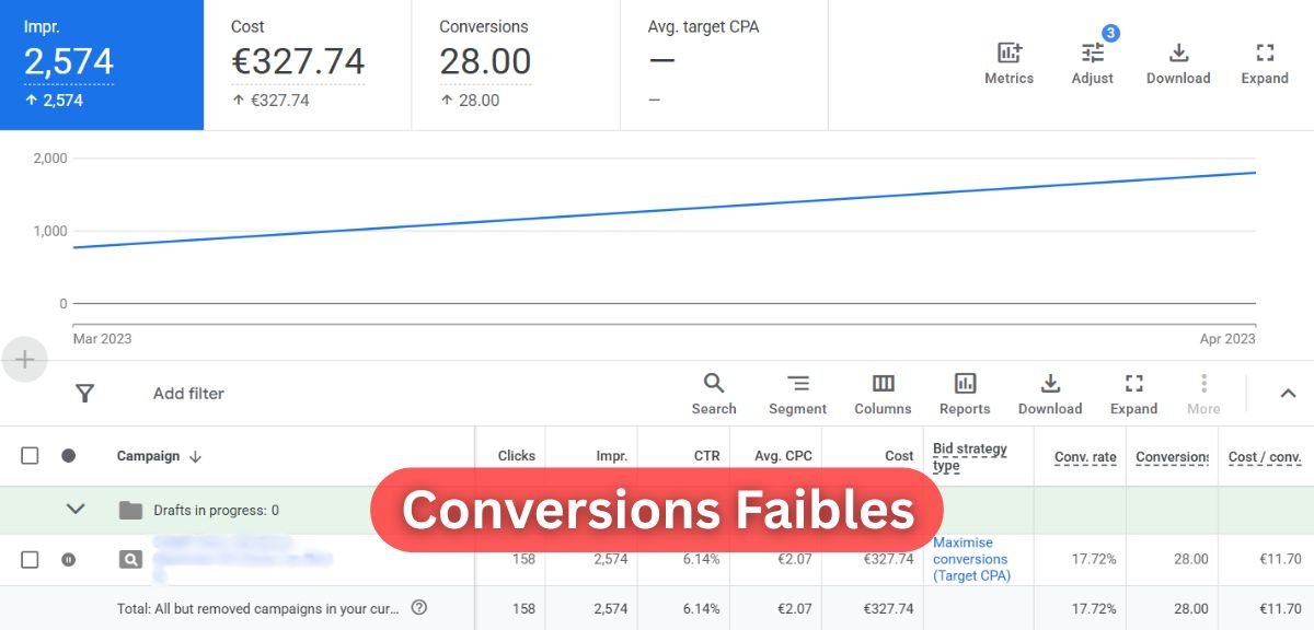 Phase 1 Les Leviers Publicitaires digitaux Conversions faibles