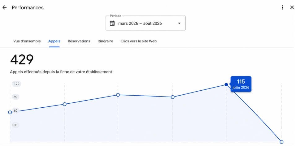 Étude de cas 2 Référencement SEA local – Google Ads avec création de pages dédiées par service