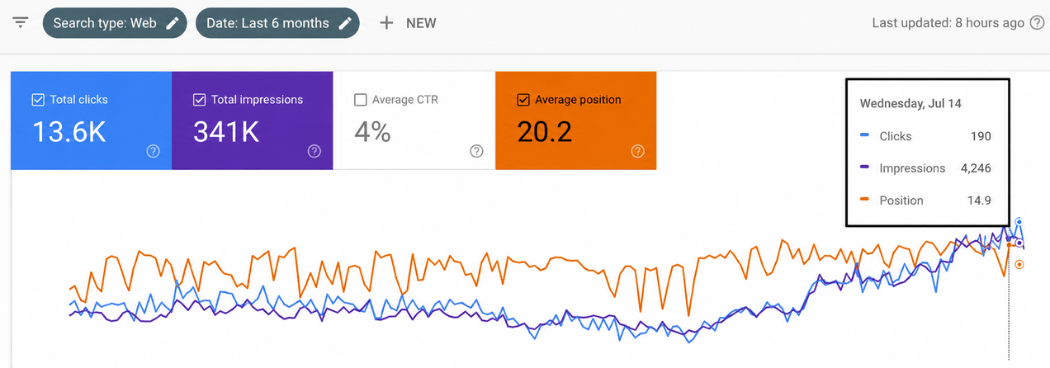 Performance dans Google Search Console 